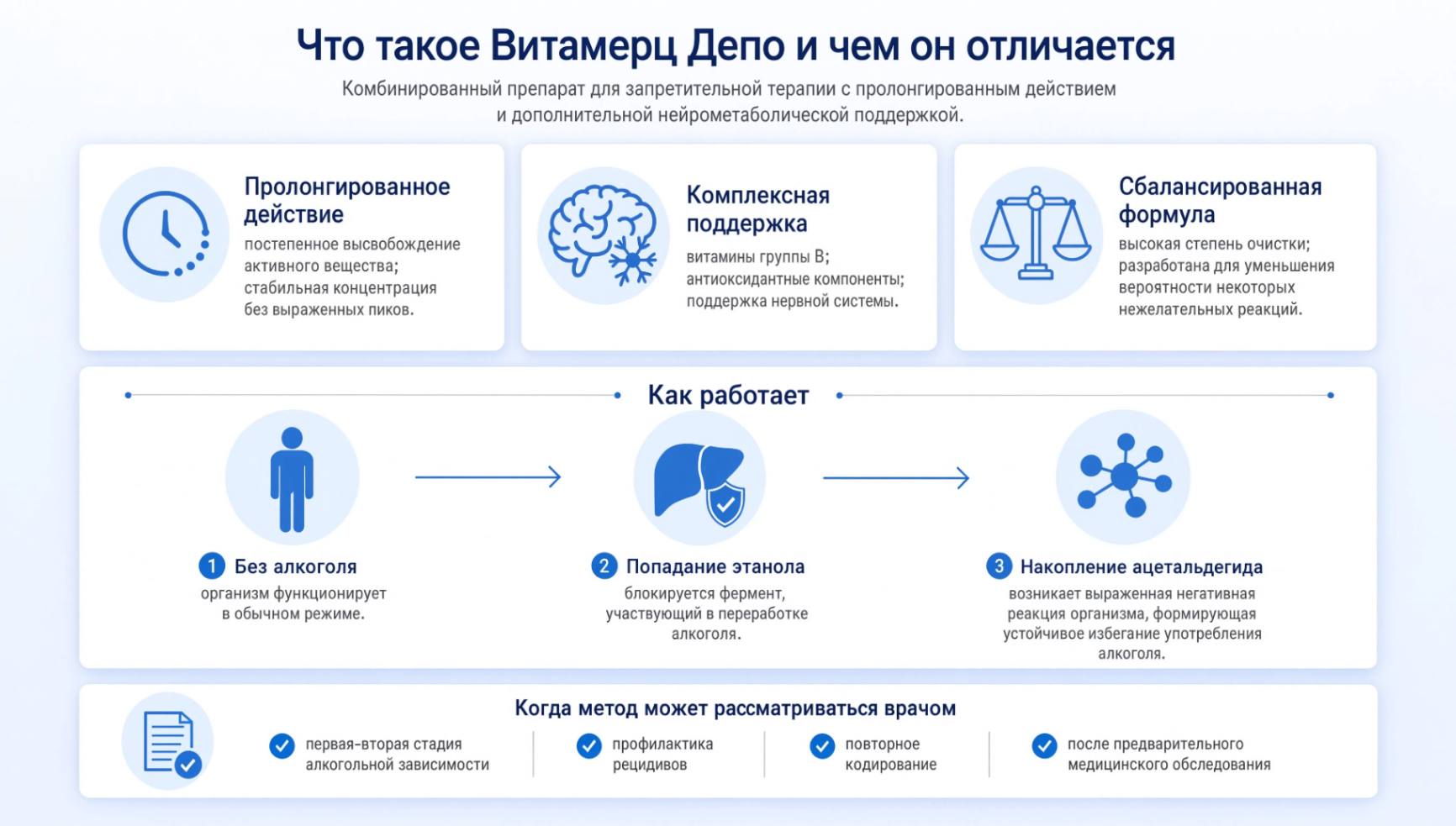 Инфографика о препарате Витамерц Депо с описанием пролонгированного действия, состава и показаний к кодированию